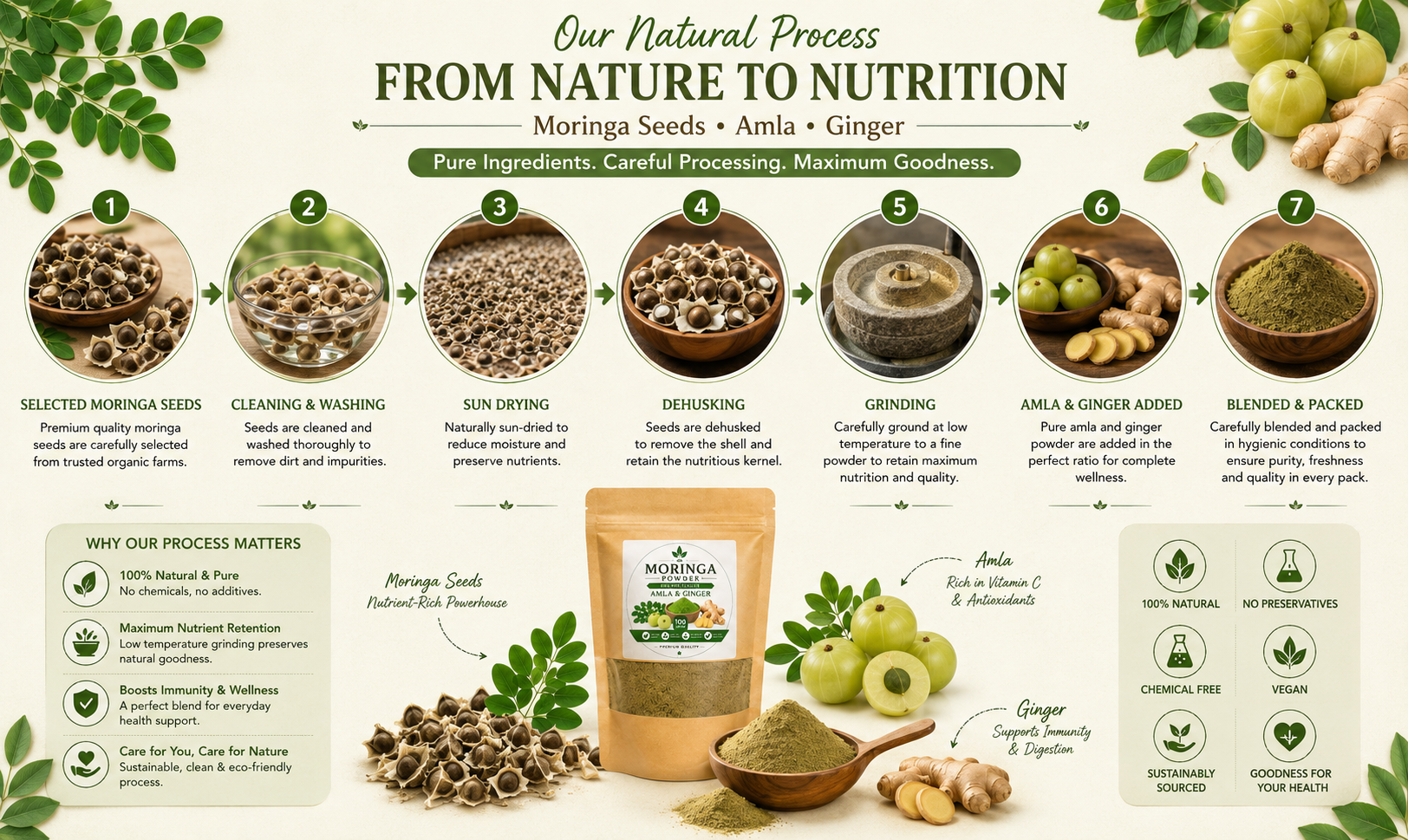 Praroh Natural Process — From Nature to Nutrition